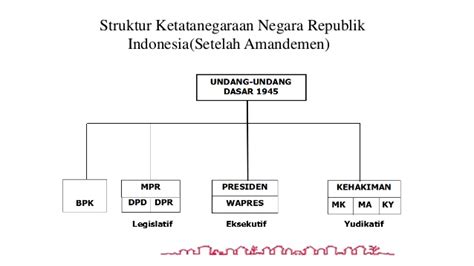 Sistem Pemerintahan Republik Indonesia